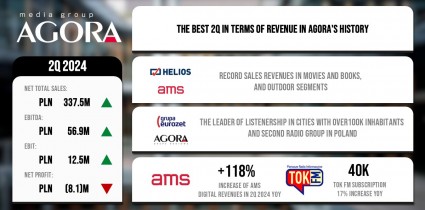 WYNIKI FINANSOWE GRUPY AGORA W 2. KWARTALE 2024 R.