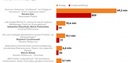 Raport „O tym się mówi”: W listopadzie publikacja „Newsweeka” z największym zasięgiem