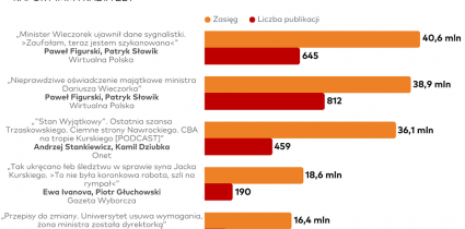 Raport „O tym się mówi”: publikacje o ministrze Wieczorku zdominowały grudzień