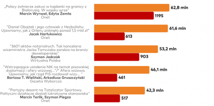 Najbardziej zasięgowe publikacje dziennikarskie 2024 roku