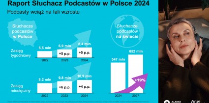 Polacy słuchają coraz więcej: podcasty i digital audio wciąż na fali wzrostu [raport cz.1]