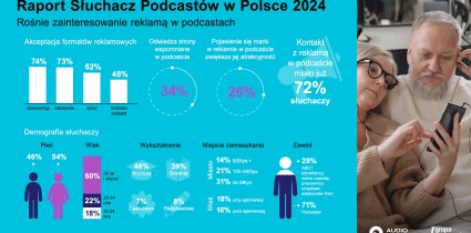 Rośnie zainteresowanie reklamą w podcastach [raport cz. 2]