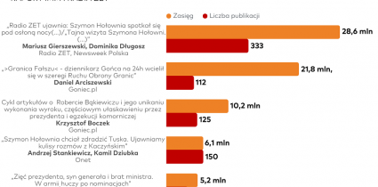 Raport „O tym się mówi”: W lipcu z największym zasięgiem publikacja o tajnym spotkaniu Hołowni