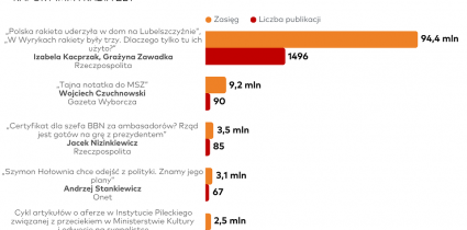 Raport „O tym się mówi”: Artykuły z „Rzeczpospolitej” ponownie na czele zestawienia