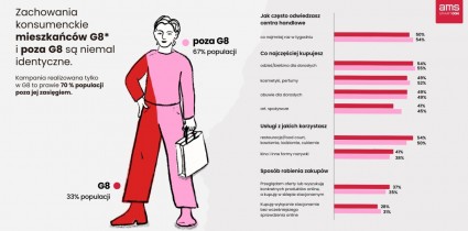 Klient centrum handlowego pod lupą – badanie SW Research i AMS obala mity
