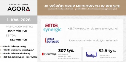 Wyniki Grupy Agora w 1 kw. 2026 r.