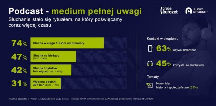 Zwyczaje słuchania podcastów w 2025 roku [RAPORT cz. 3]