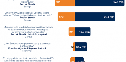 Raport „O tym się mówi”: czerwiec należał do Patryka Słowika i Zero.pl