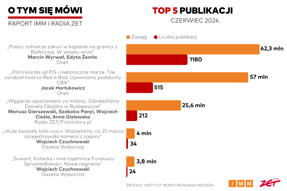 Publikacja Radia ZET i Frontstory.pl na trzecim miejscu czerwcowego raportu „O tym się mówi”