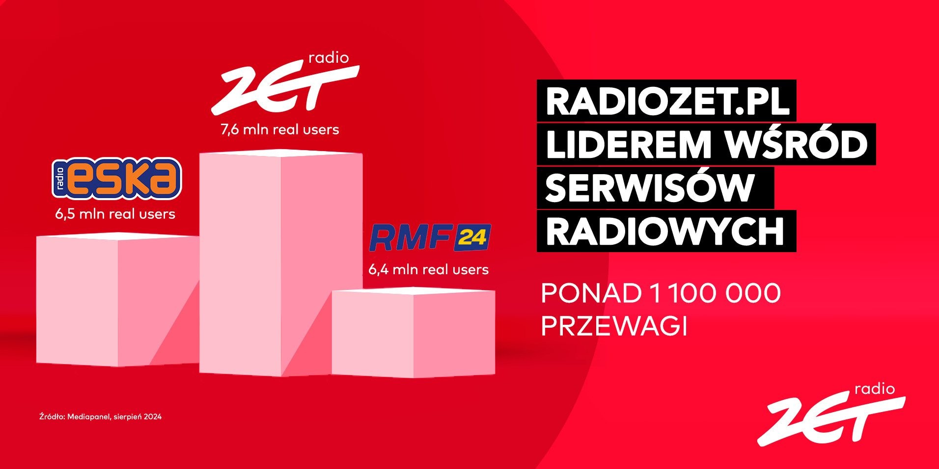 Radiozet.pl największym serwisem radiowym w Polsce