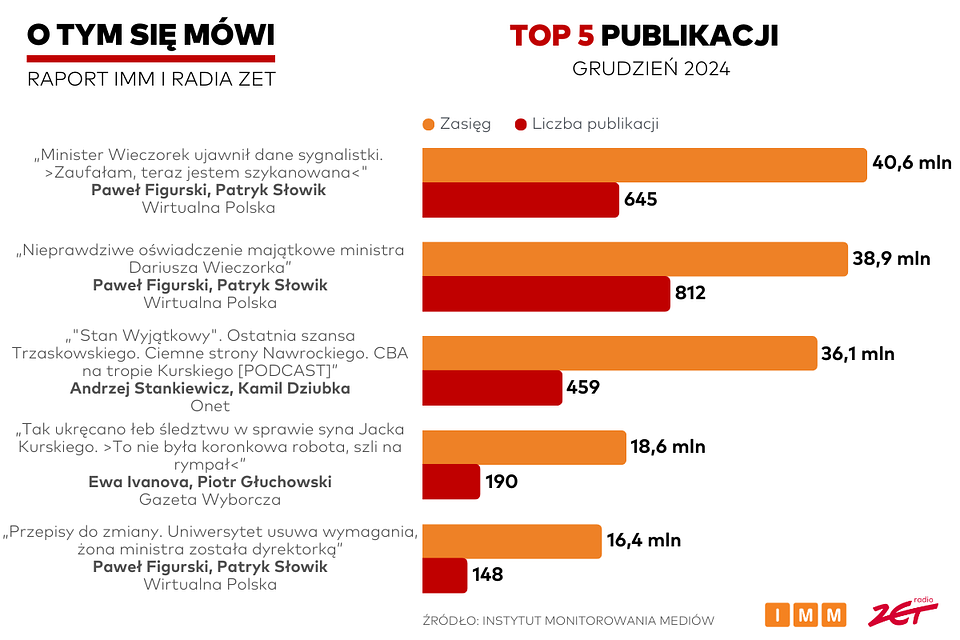 Raport „O tym się mówi”: publikacje o ministrze Wieczorku zdominowały grudzień