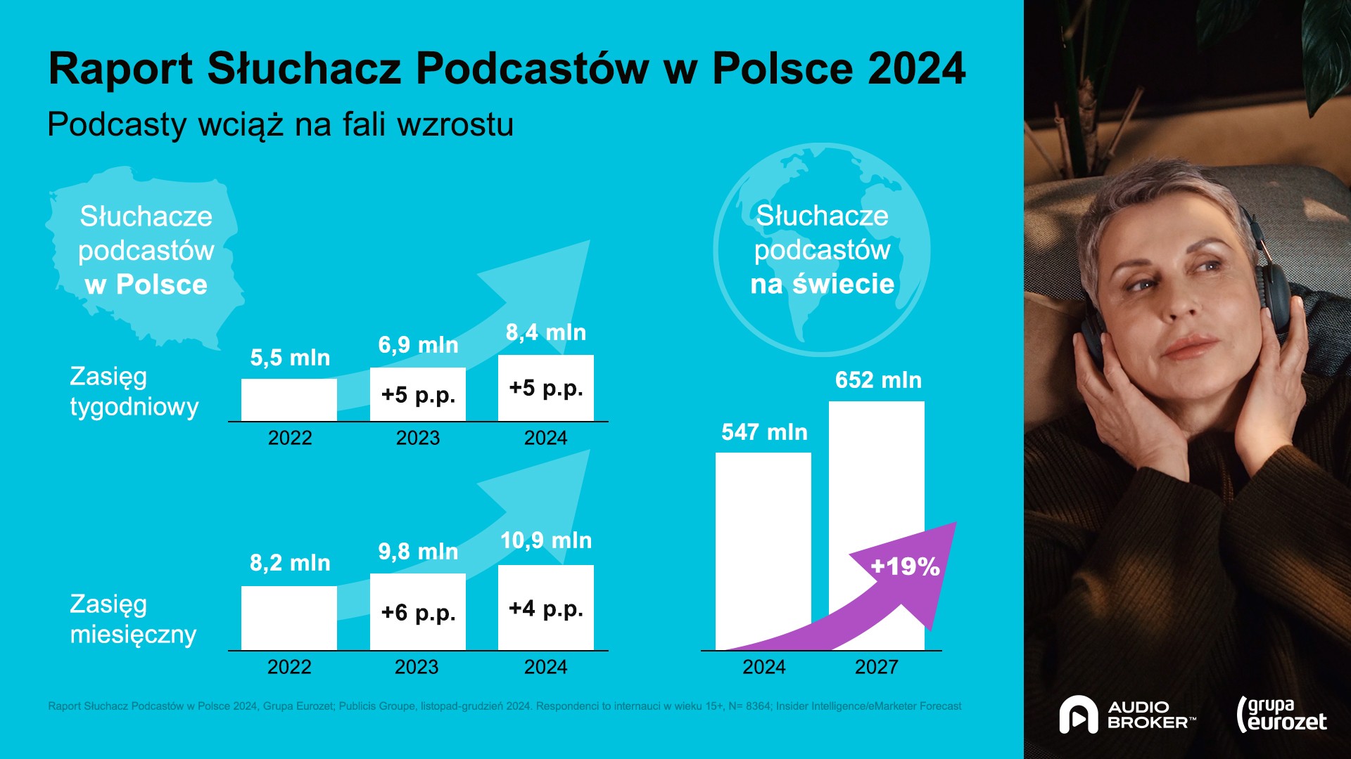Polacy słuchają coraz więcej: podcasty i digital audio wciąż na fali wzrostu [raport cz.1]