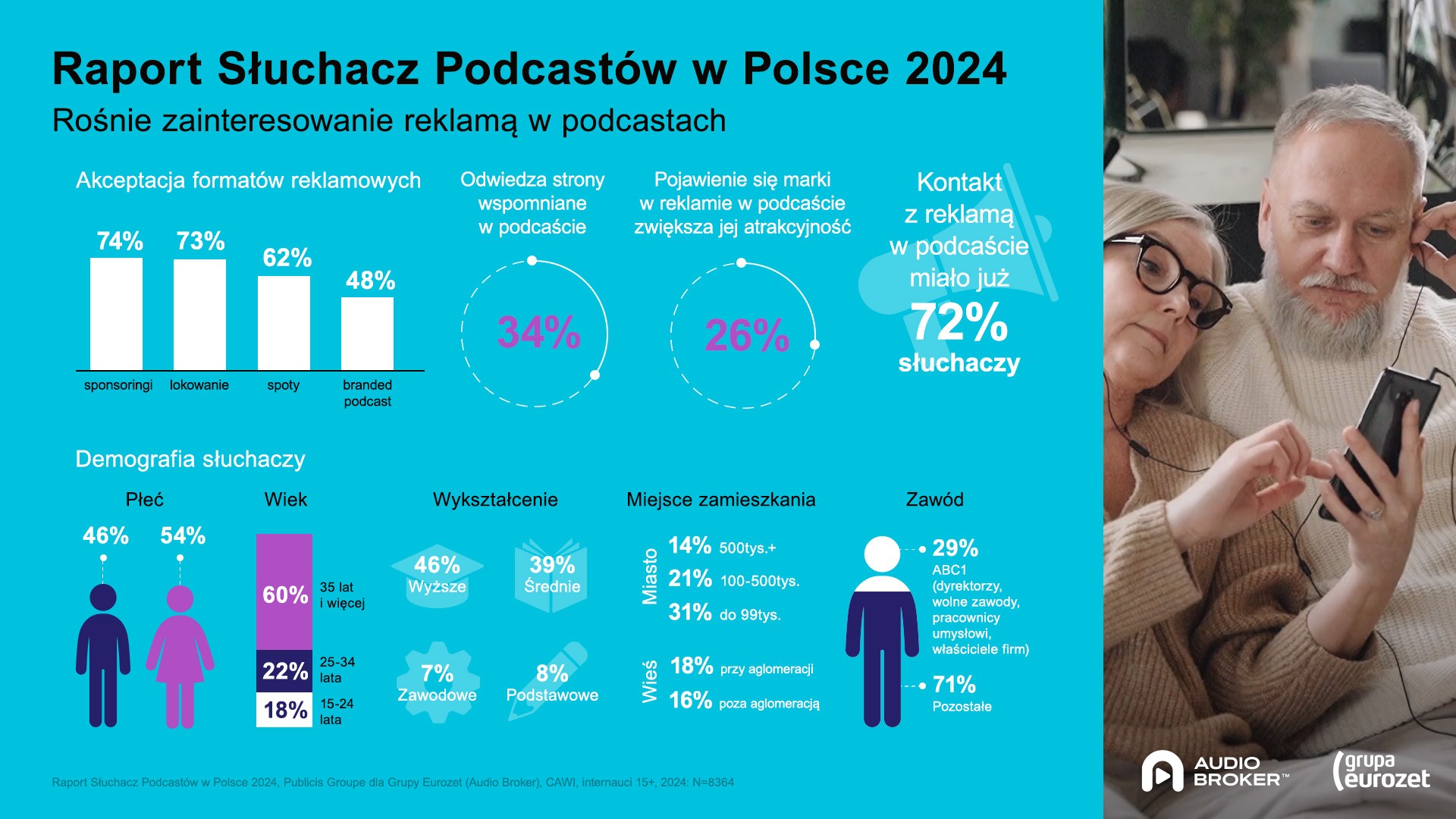Rośnie zainteresowanie reklamą w podcastach [raport cz. 2]