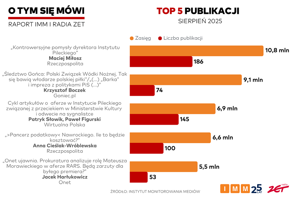 Raport „O tym się mówi”: Publikacja „Rzeczpospolitej” najbardziej zasięgowa w sierpniu