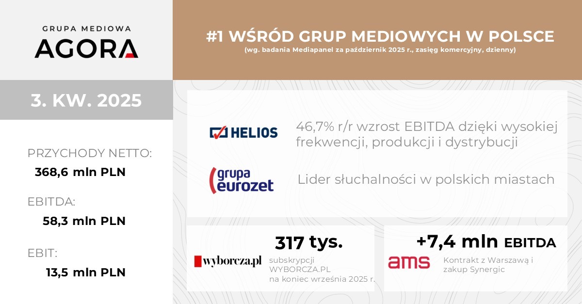 WYNIKI FINANSOWE GRUPY AGORA W 3. KWARTALE 2025 R.