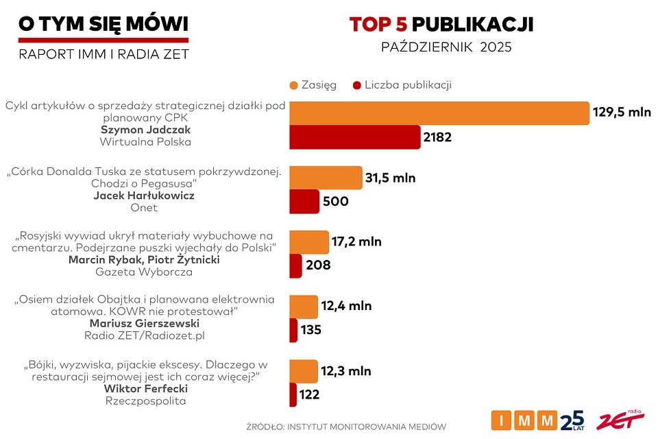 Raport „O tym się mówi”: październik zdominowany przez cykl publikacji Wirtualnej Polski
