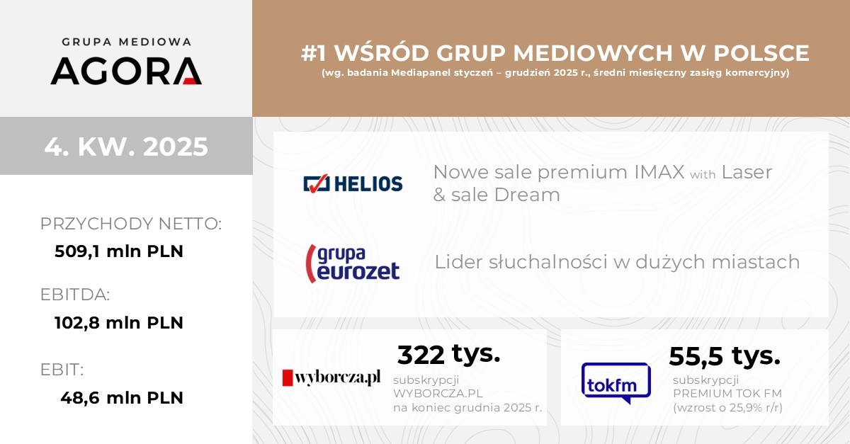 Wyniki finansowe za 4 kwartał oraz cały rok 2025 Grupy Agora