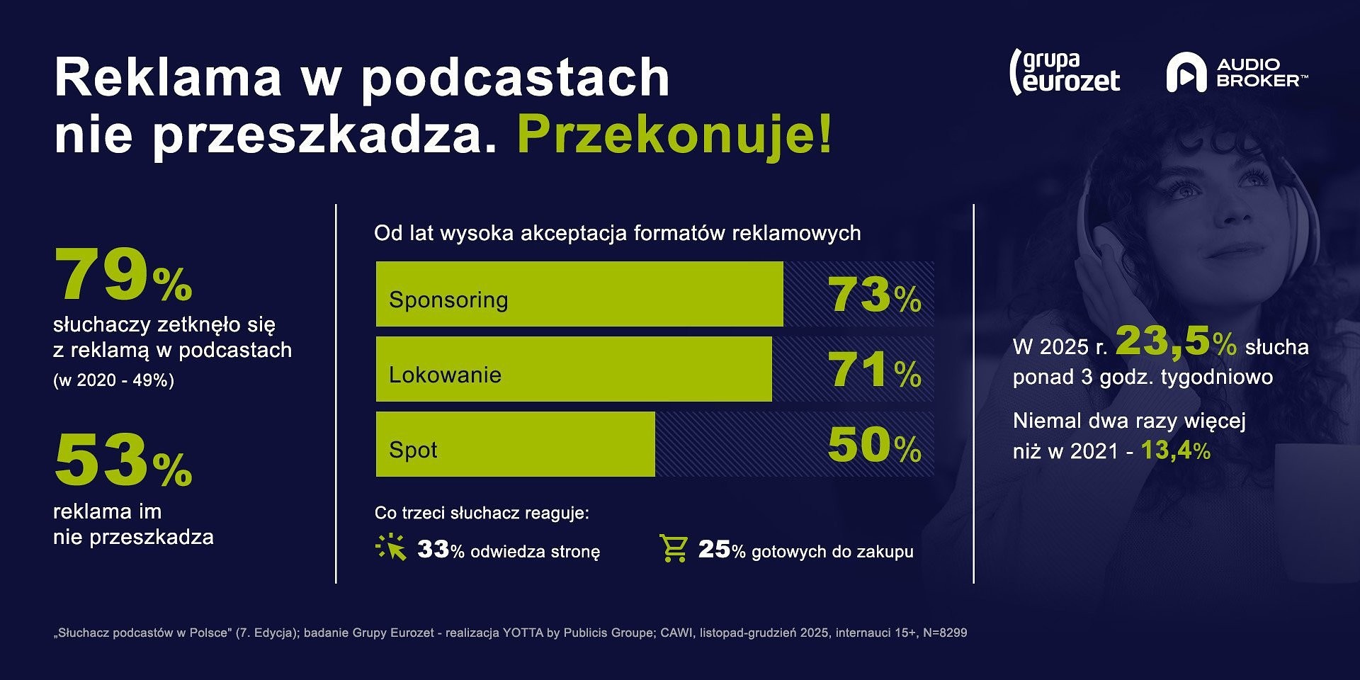 Słuchacze podcastów to coraz atrakcyjniejsza grupa dla reklamodawców [RAPORT cz. 2]