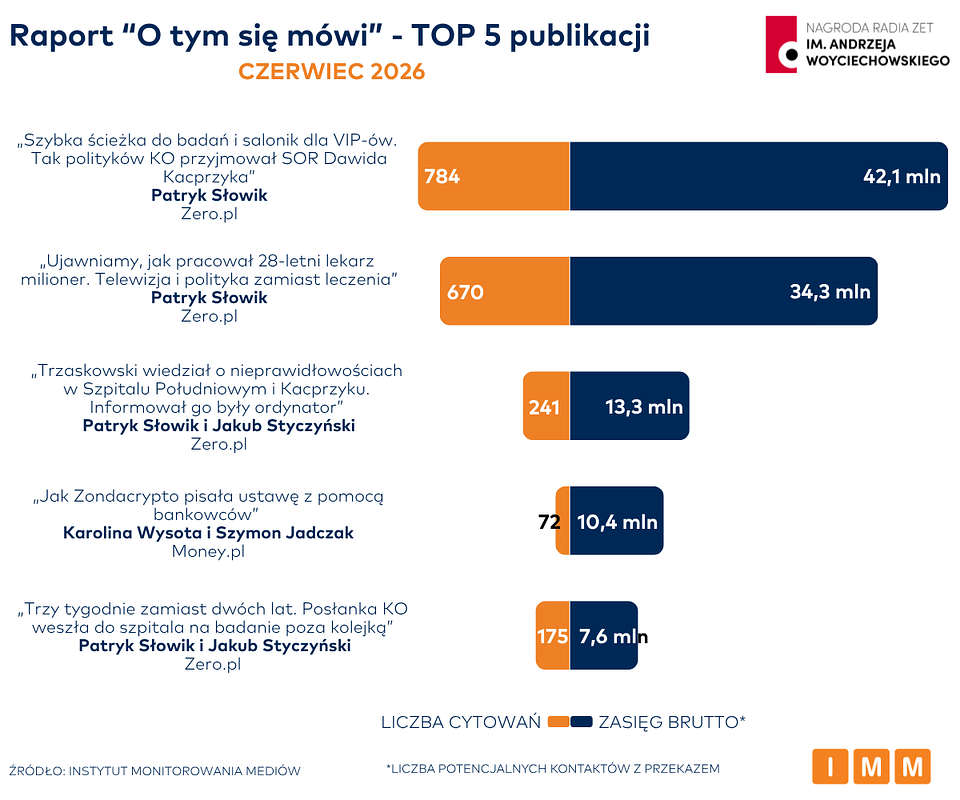 Raport „O tym się mówi”: czerwiec należał do Patryka Słowika i Zero.pl